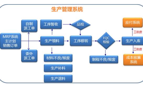 生产ERP系统