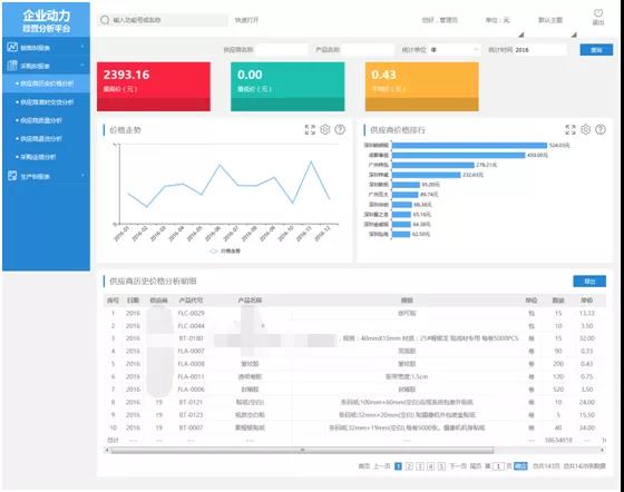当你还困于数据深海,别人已坐拥BI经营分析平台