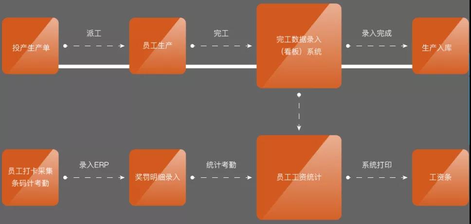 这项起源于日本的应用,完美衔接了生产工序流程
