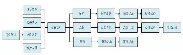 设备管理遇瓶颈?信息化是关键!