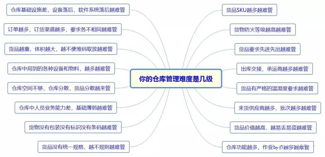 一个优秀的仓库管理员是怎样的?来给自己打分吧!