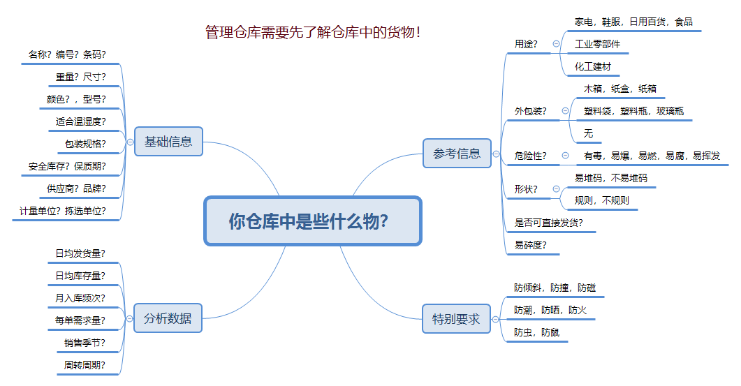 一个优秀的仓库管理员是怎样的?来给自己打分吧!