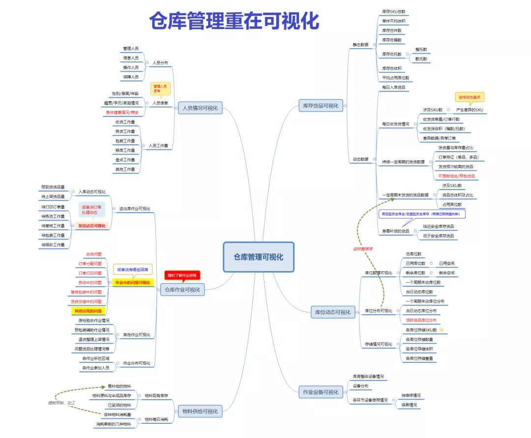 一个优秀的仓库管理员是怎样的?来给自己打分吧!