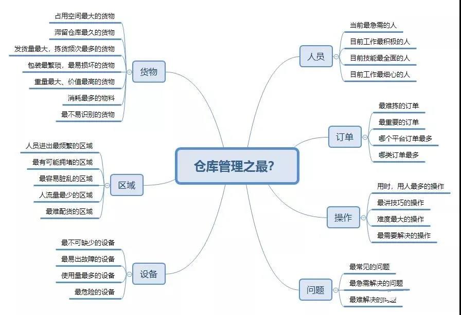 一个优秀的仓库管理员是怎样的?来给自己打分吧!