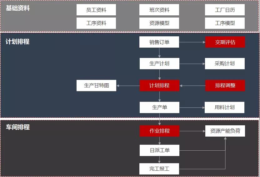 从生产到绩效，这个“神器”如何优化排程？