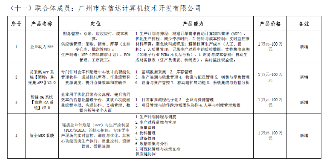 东信达实力入选佛山 “小快轻准” 数字化产品,助力企业领取数字化转型补贴!