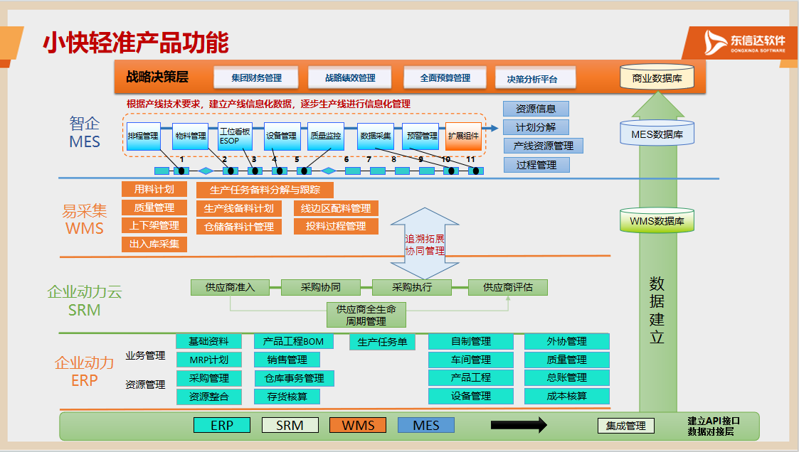 东信达亮相吉林市转型对接会代表发言,以“小快轻准”产品赋能中小企业数字化升级