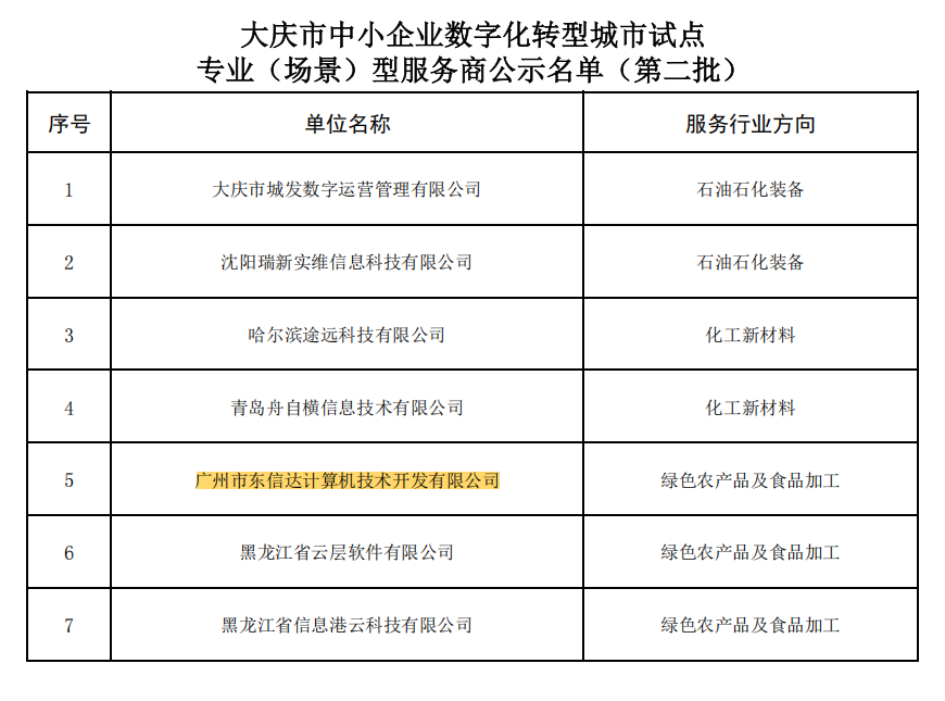 再传喜讯！东信达成功入选大庆市中小企业数字化转型城市试点服务商！