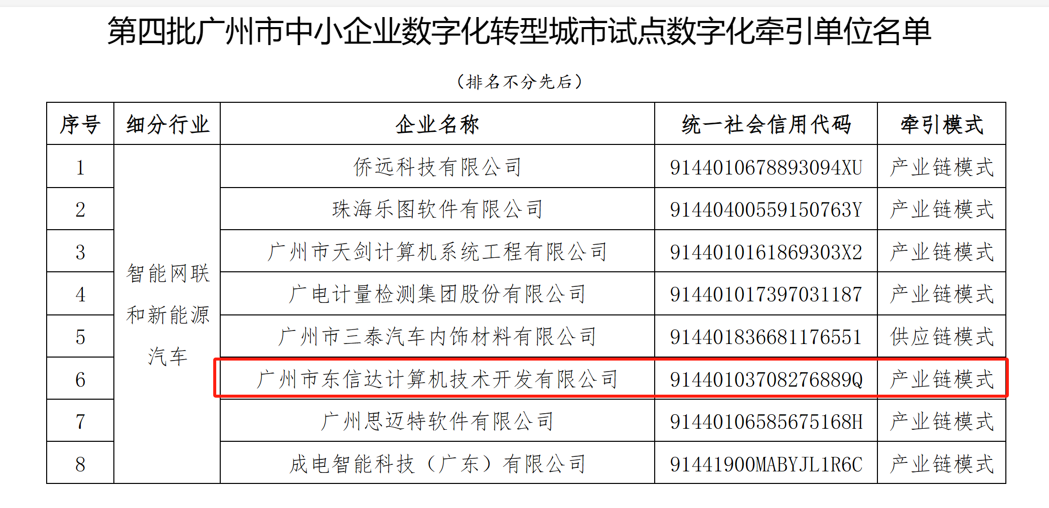 从参与者到牵引者：东信达实力进阶，赋能广州中小企业数字化转型
